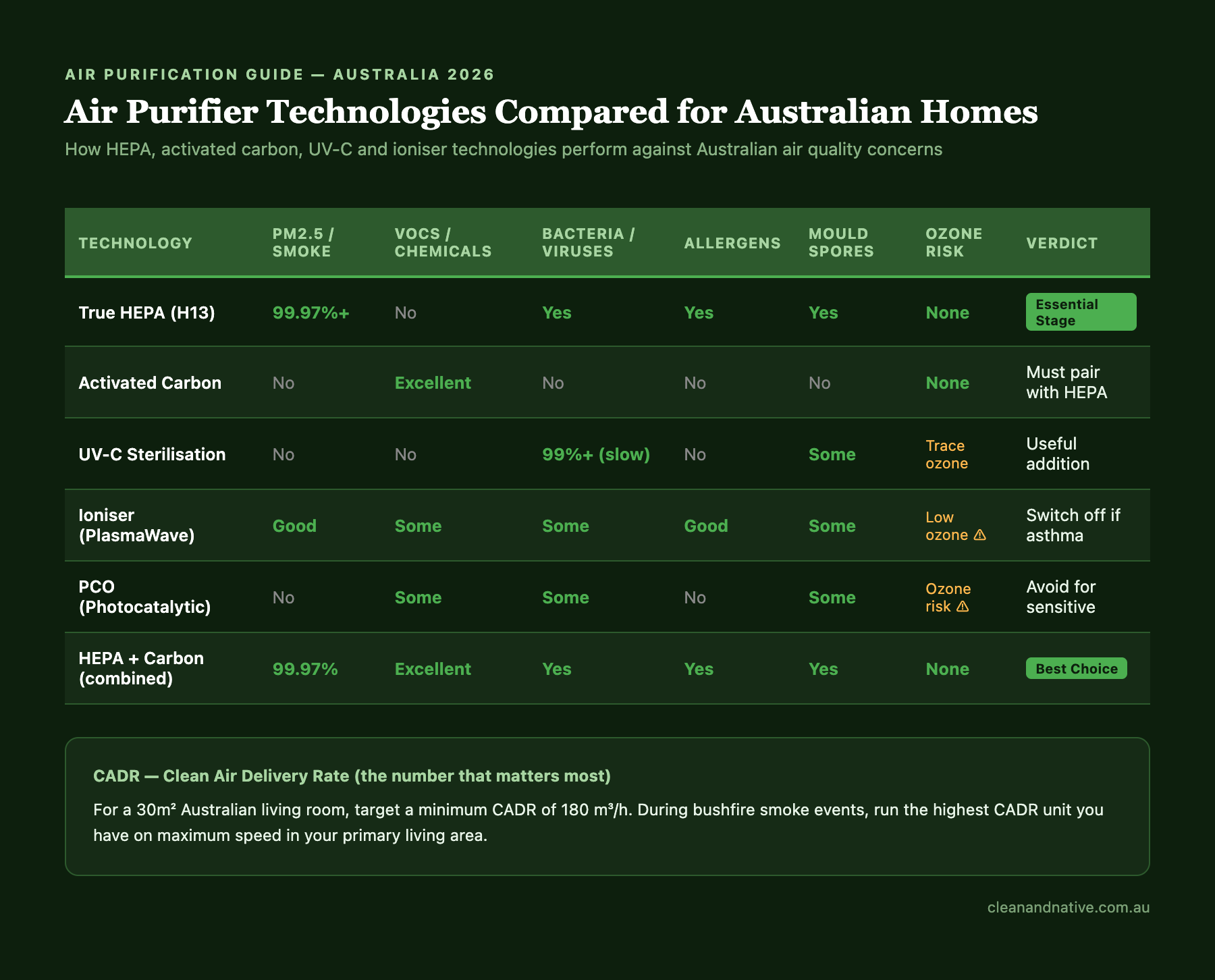 Air purifier technology comparison Australia 2026 — Clean & Native