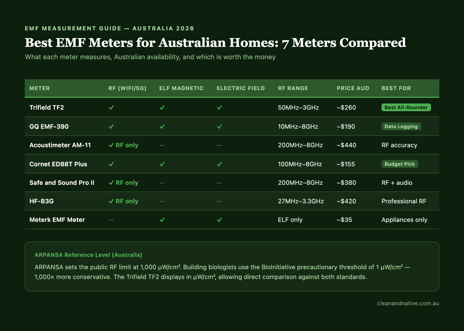 EMF meter comparison Australia 2026 — Clean & Native