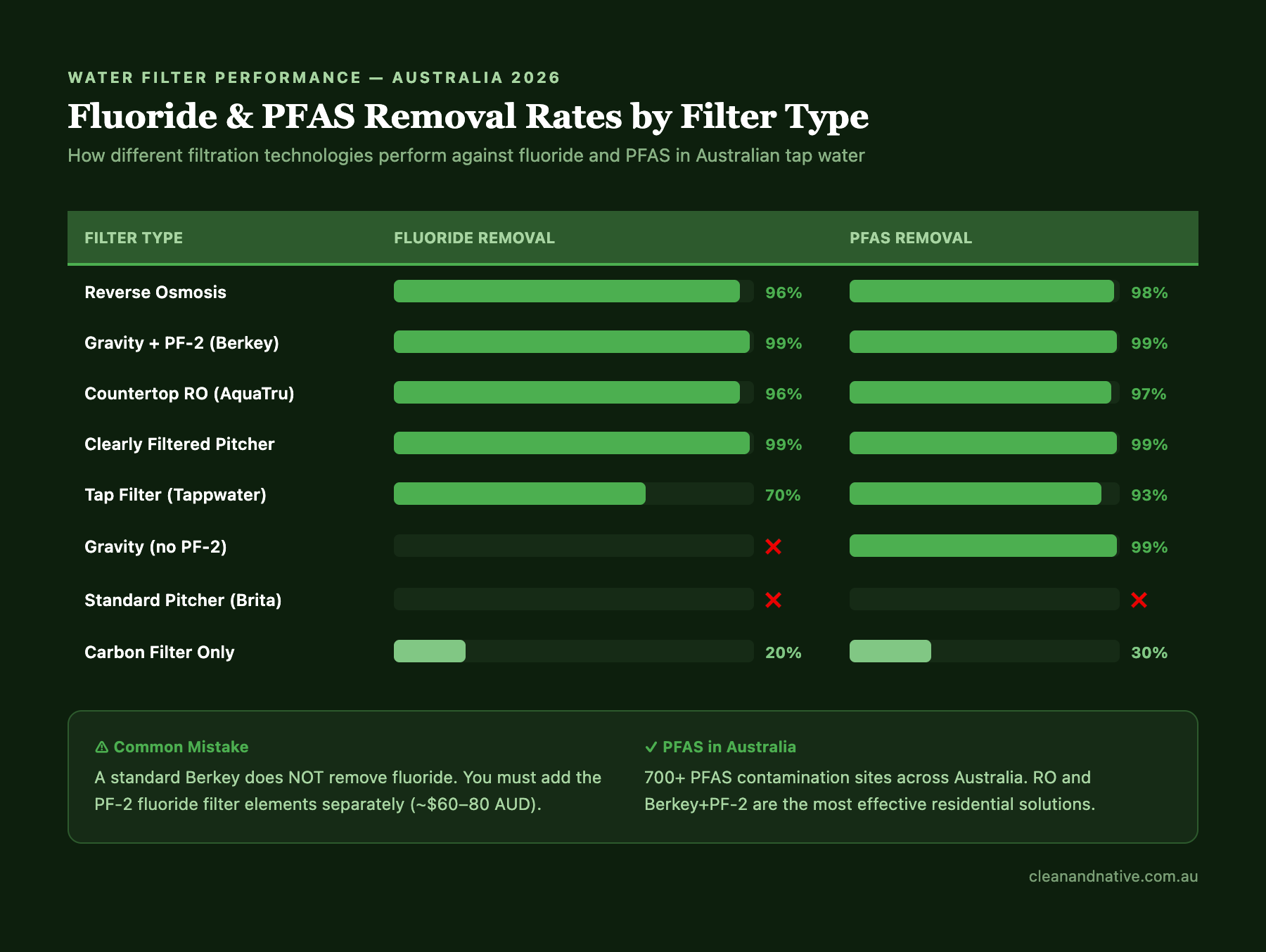 Fluoride and PFAS removal rates by water filter type Australia — Clean & Native