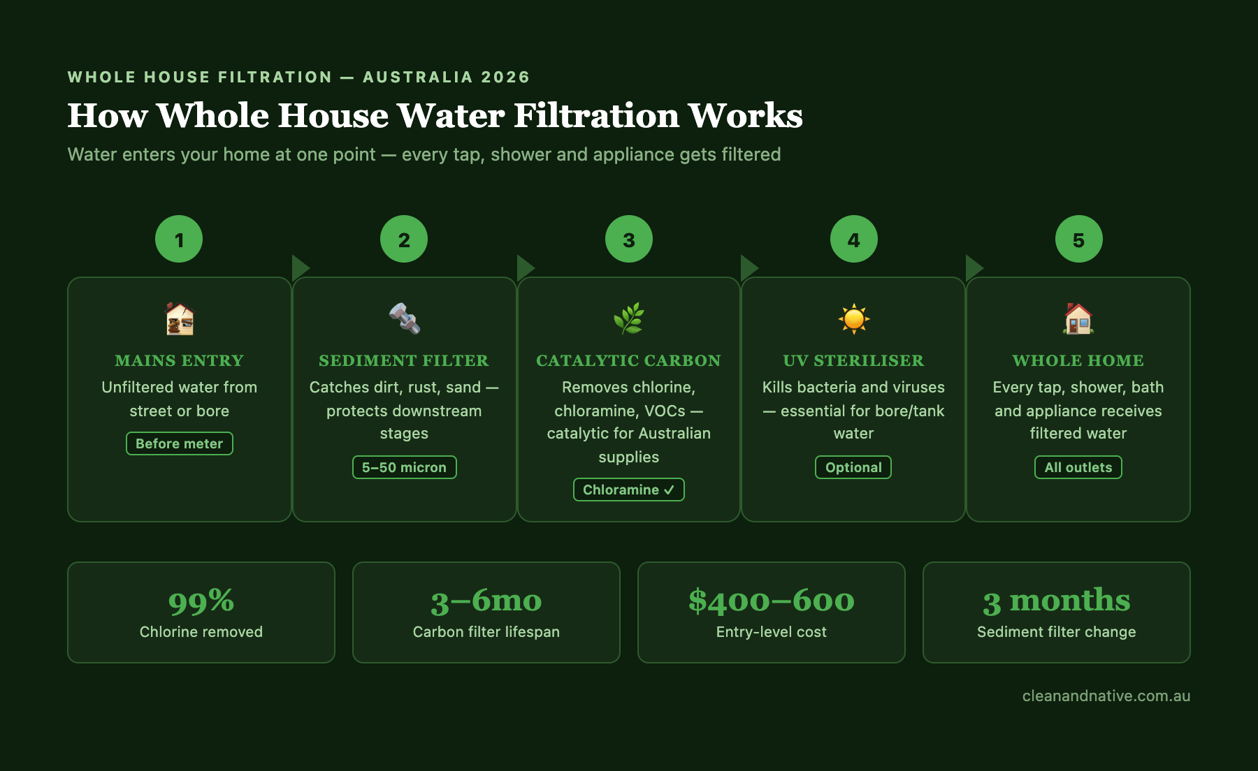 How whole house water filtration works — 3-stage process — Clean & Native