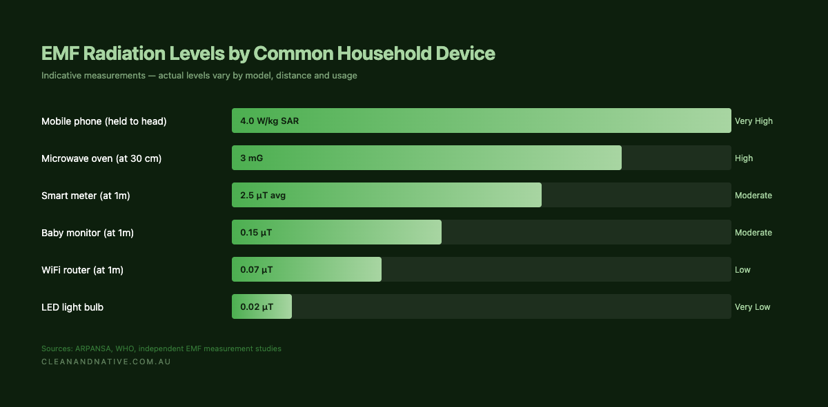 EMF radiation levels by common household device — Clean & Native