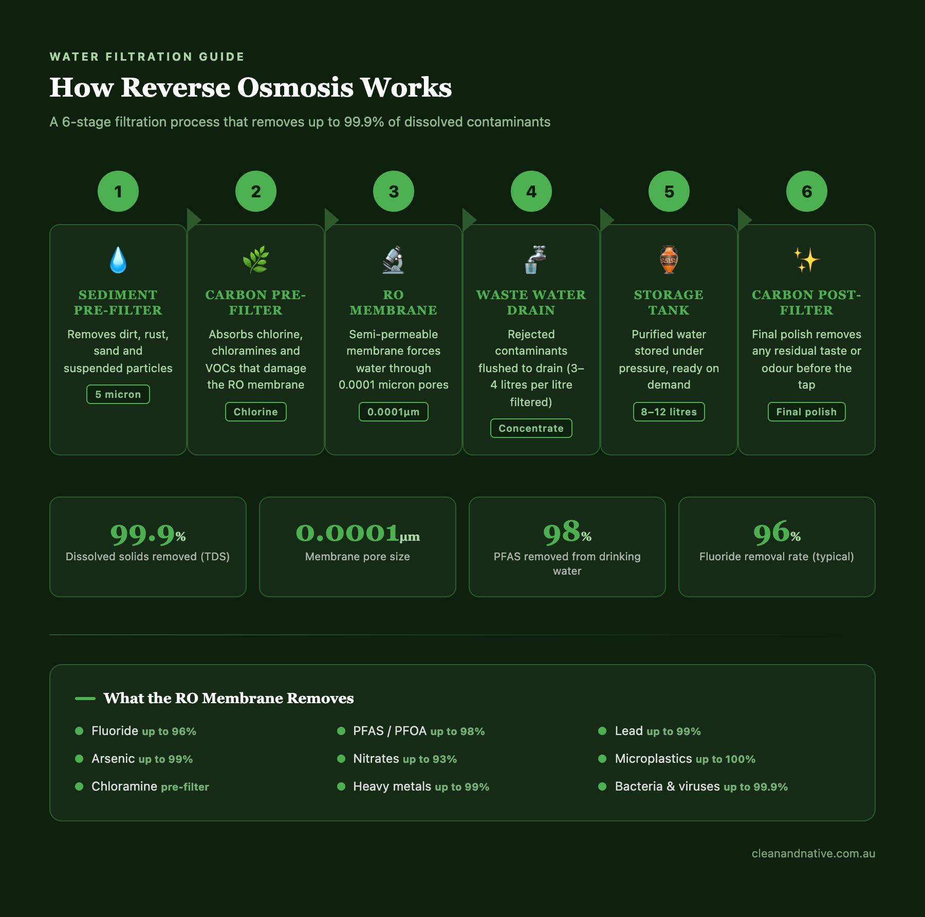 How reverse osmosis works — 6-stage process diagram — Clean & Native