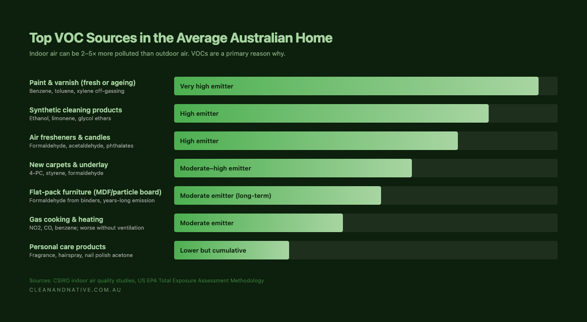 Top VOC sources in the average Australian home — Clean & Native
