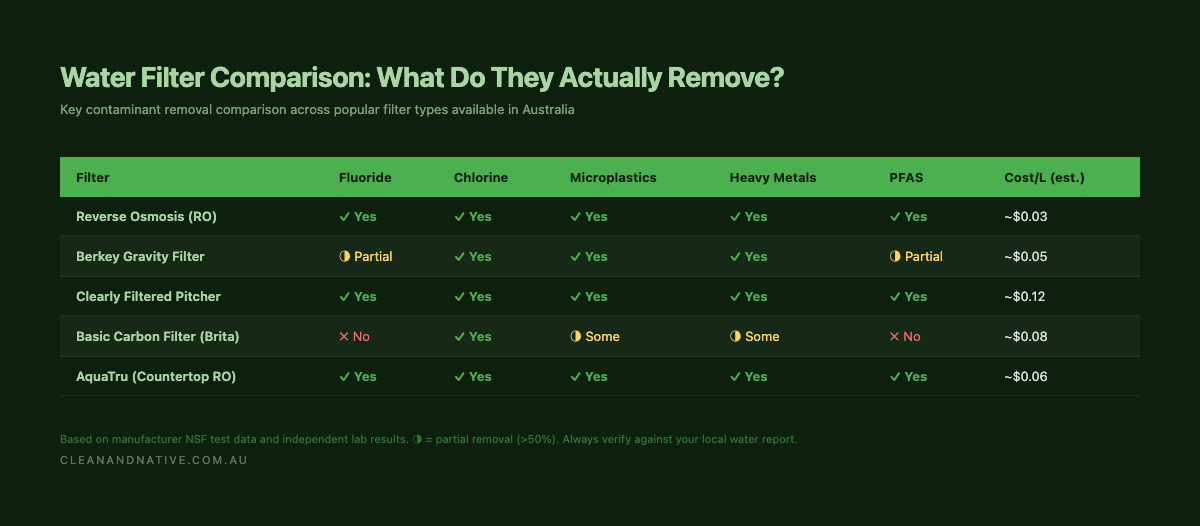 Water filter comparison: contaminant removal by type — Clean & Native