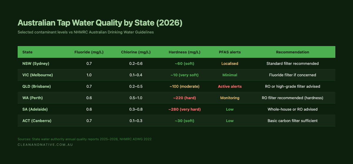 Australian tap water quality by state (2026) — Clean & Native