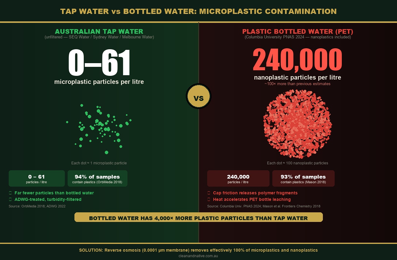 Infographic: Tap Water vs Bottled Water — microplastic and nanoplastic contamination compared. Australian tap water 0-61 particles per litre vs bottled water 240,000 nanoplastic particles per litre.