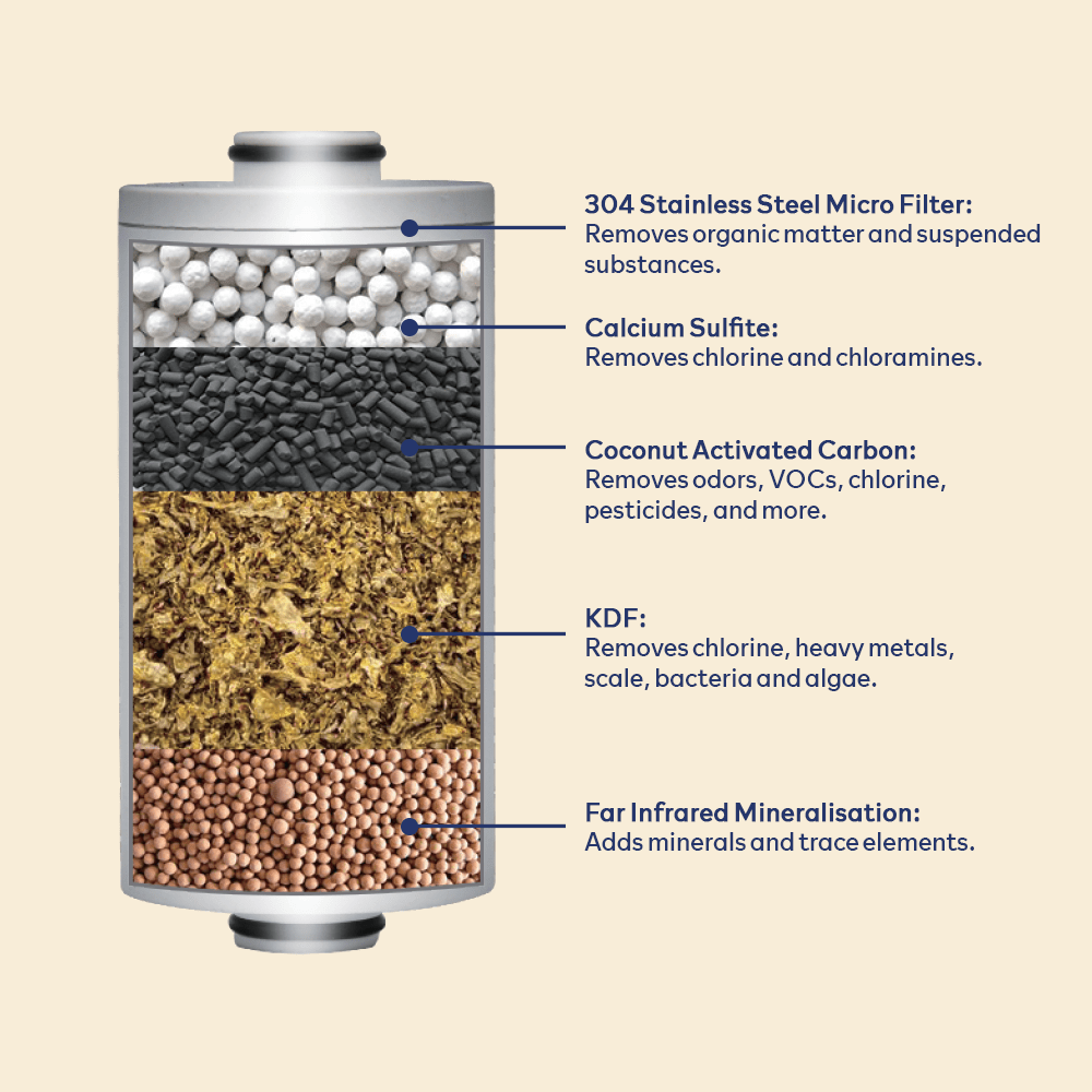 Cross-section diagram of Earth's Water shower filter showing 5 filtration layers