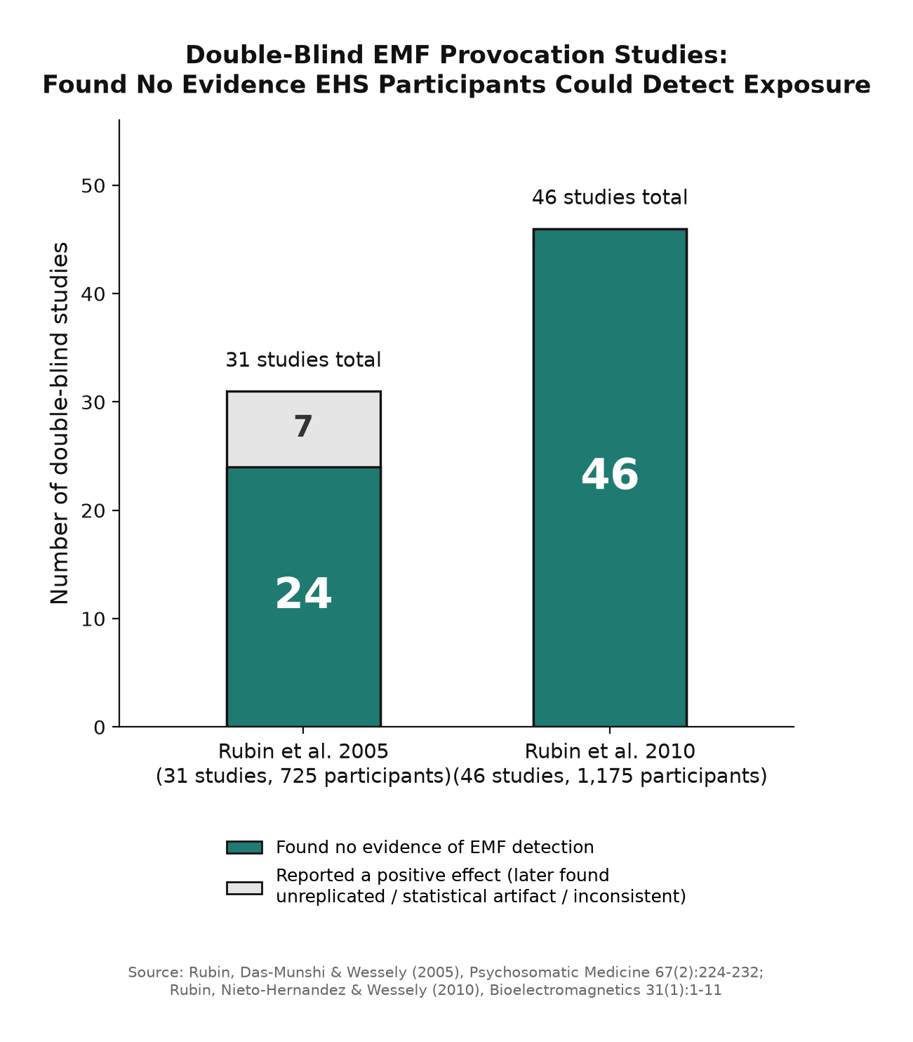 Chart showing double-blind EMF provocation study results: 24 of 31 studies in 2005 and all 46 studies in 2010 found no evidence EHS participants could detect EMF exposure