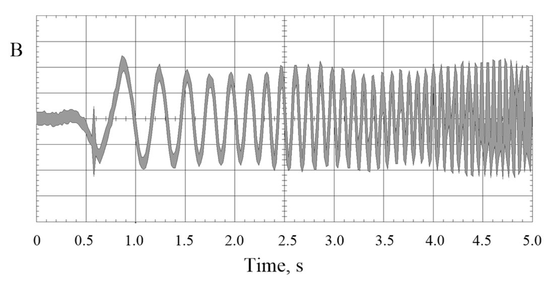 Real measured magnetic field waveform recorded near driving engine installations inside a plug-in electric bus, from Gryz, Karpowicz and Zradzinski 2022 Sensors study